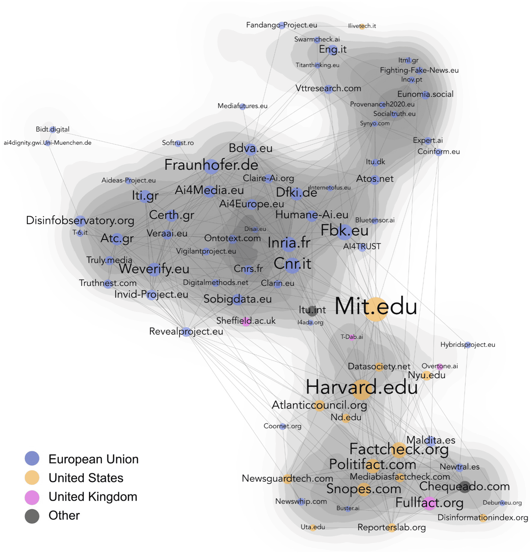 A graph that shows whether nodes are from the European Union, United
States, United Kingdom, or some other place. Most nodes are
classified as being related to the European Union (more than half)
or the United States (about a third).