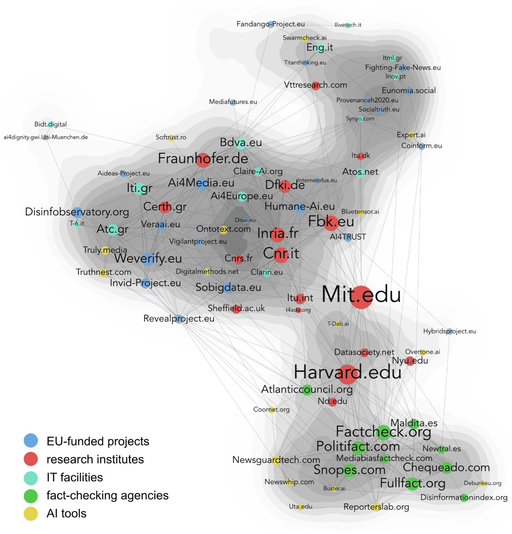 The same graph, but this time nodes are classified by category. The
graph shows a mix of EU-funded projects, research institutes, IT
facilities, fact-checking agencies, and AI tools. Most types can be
found in the entire graph, except for IT facilities (EU only) and
fact-checking agencies (US only).
